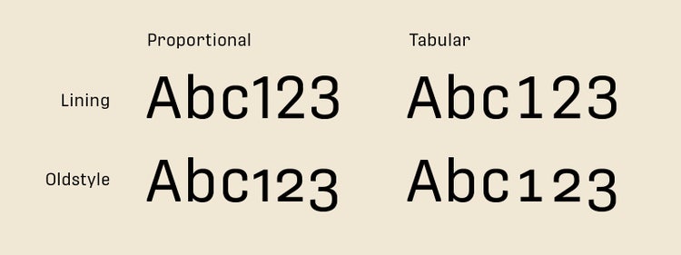 Grid comparing four font styles: Proportional Lining, Proportional Oldstyle, Tabular Lining, and Tabular Oldstyle. Each cell displays the text "Abc123" to illustrate differences in character alignment and spacing. Column headers are "Proportional" and "Tabular"; row labels are "Lining" and "Oldstyle."