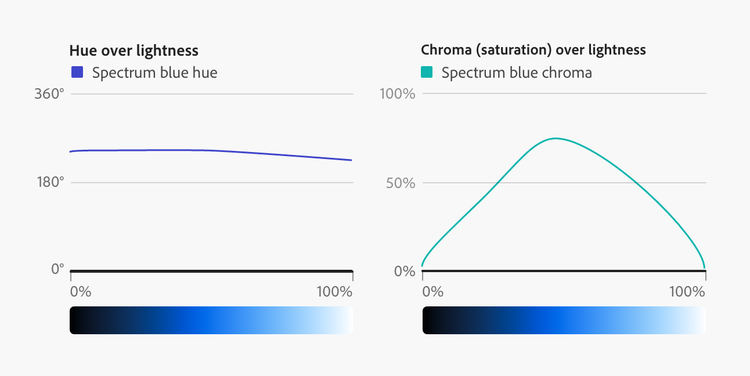 Chart illustrating hue change for Spectrum Blue as it gets lighter or darker. Another chart illustrates the chroma change for blue as it gets lighter or darker., Picture