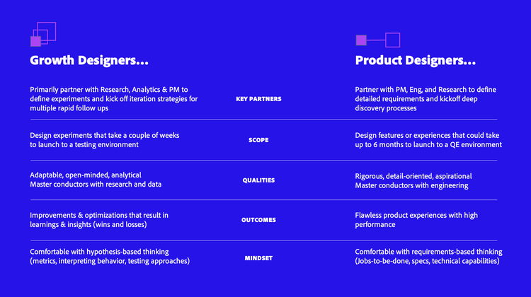 A two-column table on a royal blue background with white type that reads: Product designers Key Partners: Primarily partner with PM and Engineering to define detailed requirements and kickoff deep design discovery processes Scope: Design product features or experiences that could take up to six months to launch to a QE environment Qualities: Must be rigorous, extremely detail oriented, aspirational, and master conductors with engineering Outcomes: Aim to deliver a flawless product experience with high performance Mindset: Must be very comfortable with requirements-based thinking (specs and jobs to be done) Growth designers Key Partners: Primarily partner with Research, Analytics, and PM to define experiments and kick off iteration strategies for multiple rapid follow ups Scope: Design experiments for these features or experiences that take a couple weeks to launch to a testing environment Qualities: Must be adaptable, open-minded, analytical, and master conductors with data and research Outcomes: Aim to optimize and improve the customer’s real-world experience with the product, and proactively gather knowledge and insights Mindset: Must be very comfortable with hypothesis-based thinking (metrics and user behaviors)