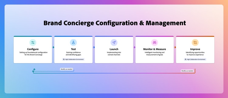 An infographic titled Brand Concierge Configuration & Management, on a blue-to-purple-to-pink gradient background, showing a five-step process. The steps are: 1) Configure: Setting up foundational configuration for the Brand Concierge; 2) Test: Gaining confidence and identifying gaps; 3) Launch: Implementing into owned channels; 4) Monitor & Measure: Intelligent monitoring and measurement of goals; and 5) Improve: Identifying opportunities to improve experience. Beneath the infographic is solid line with a slider that reads "Modify as needed."