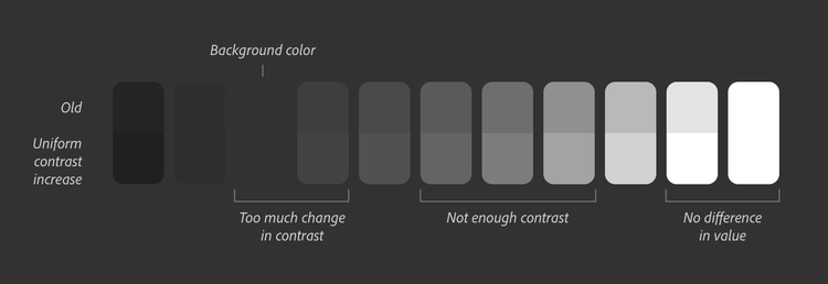 A row of old gray colors next to a row of new gray colors with uniform contrast increase, annotated with labels signifying grays with too much change, not enough change, and no perceptible difference., Picture