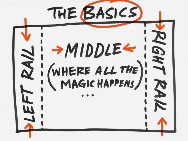 Black marker sketch with heading "The Basics" and under it three columns: Left Rail, Middle (where all the magic happens), and Right Rail.