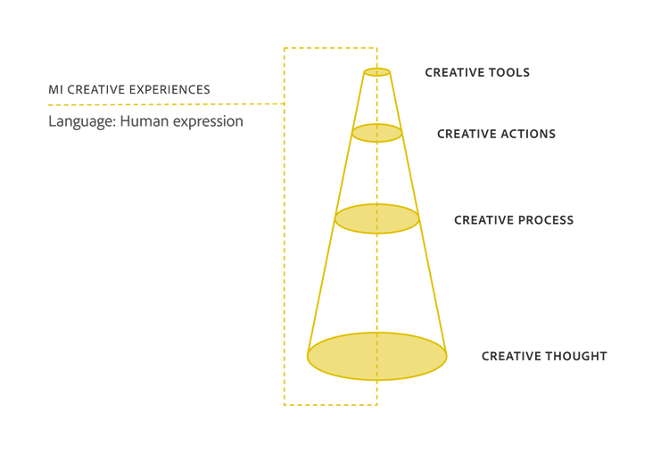 In this graphic, a narrow language gap gives creative tools access to levels of creativity beyond creative actions to creative process and creative thought.