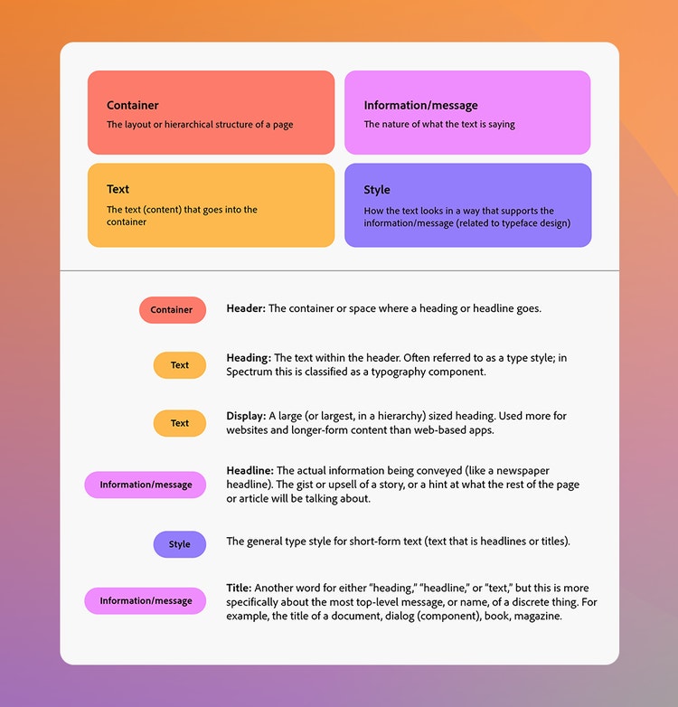 A white square with rounded corners on an orange-to-purple gradient background. At the top of the white square are four rectangles with rounded corners filled with color and descriptions in black type. Counterclockwise from top left they are orange (Container: The layout or hierarchical structure of a page), pink (Information/message: The nature of what the text is saying), purple (Style: How the text looks in a way that supports the information/message (related to typeface design)), and yellow (Text: The text (content). that goes into the container). Beneath the rectangles are six oval buttons, labeled with black type and filled with color. Alongside them are descriptions of typographic hierarchy terms. From the top they are orange (Container. Header: The container or space where a heading or headline goes.), yellow (Text. Heading: The text within the header. Often referred to as a type style, in Spectrum this is classified as a typography component.), yellow (Text. Display: A large (or largest, in hierarchy) sized heading. Used more for websites and longer-form content than web-based apps.), pink (Information/message. Headline: The actual information being conveyed (like a newspaper headline). The gist or upsell of a story, or a hint at what the rest of the page or article will be talking about.), purple (The general type style for short-form text (text that is headlines or titles). pink (Information/message. Title: Another word for either "heading," "headline," or "text," but this is more specifically about the most top-level message, or name, of a discrete thing. For example, the title of a document, dialog (component), book, magazine.