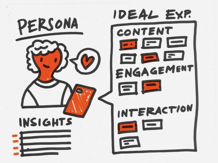 Black marker sketch with the headings "Persona" and "Ideal experience" and underneath them list-making subheads: Insights. Content. Engagement. Interaction.