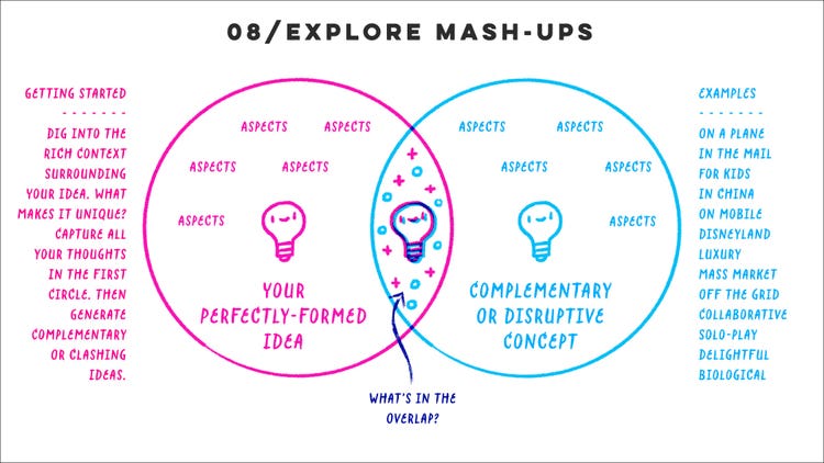 A pink and blue line drawing on a white background with the heading "08 / Explore mashups" in all caps in black sans serif type. The image is of a classic Venn diagram of two interlocking circles. In the left circle, above the heading "Your perfectly formed idea," is a lightbulb alongside "Aspects" handwritten five times in pink. Alongside it, also handwritten in pink are the instructions: "Getting started. Dig into the right context surrounding your idea. What makes it unique? Capture all your thoughts in the first circle, then generate complementary or clashing ideas." In the right circle, above the heading "Complementary or disruptive concept," is a lightbulb alongside "Aspects" handwritten five times in blue. Alongside it, also handwritten in blue is a list under the heading "Examples: On a plane, in the mail, for kids, in China, on mobile, Disneyland, luxury, mass market, off the grid, collaborative, solo play, delightful, biological." In the circle overlap is a purple lightbulb and the handwritten words, "What's in the overlap?"
