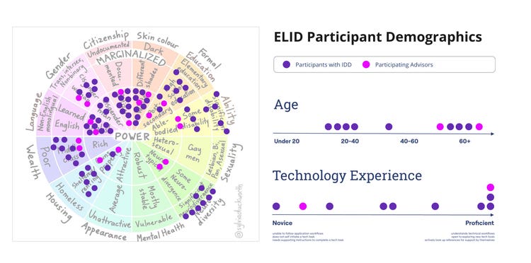 Two charts. On the left, a wheel with Power at the center with four concentric rings surrounding it, each divided into 12 labeled sections with pink and purple dots grouped in multiple sections. Outermost ring (clockwise from 12): Skin Color, Formal Education, Ability, Sexuality, Neurodiversity, Mental Health, Appearance, Housing, Wealth, Language, Gender, Citizenship. Third ring from center (clockwise from 12): Dark, Elementary Education, Significant Disability, Lesbian/Bi/Pan/Asexual, Significant Neurodivergence, Vulnerable, Unattractive, Homeless, Poor, Non-English/Monolingual, Trans/Intersex/Non-binary, Undocumented. Second ring from center (clockwise from 12): Different Shades, Highschool Education, Some Disability, Gay Men, Some Neurodivergence, Mostly Stable, Average, Sheltered/Renting, Middle-class, Learned English, Cisgender Woman, Documented. Innermost ring (clockwise from 12): White, Post-secondary, Able-bodied, Heterosexual, Neurotypical, Robust, Attractive, Owns Property, Rich, English, Cisgender Man, Citizen. On the right, a chart titled ELID Participant Demographics. Under the heading, a purple dot next to Participants with IDD and a pink dot next to Participating Advisors. An Age line marked in increments from Under 20, 20 - 40, 40 -60, 60+ with purple and pink dots placed along it. A Technology Experience line marked Novice (far left) and Proficient (far right) with purple and pink dots placed along it.