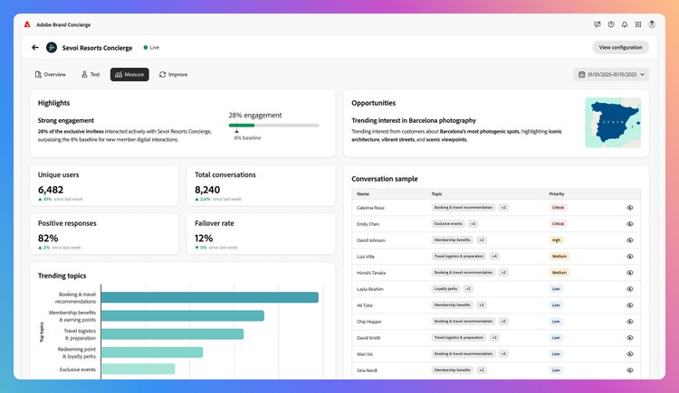A screenshot of a dashboard interface from Adobe Brand Concierge titled Sevoi Resorts Concierge with a date range selector set to 01/01/2025-01/15/2025. Beneath that are several sections with graphs and charts: Highlights, Opportunities, Unique users, Total conversations, Positive responses rate, Failure rate, Trending topics, and Conversation sample. Highlights mention strong engagement with 20% engagement and a note about the introduction of an activity feed in Swell Resorts Concierge. Opportunities highlight trending interest in Barcelona photography with a map of Spain highlighting Barcelona. The Unique users count is 6,482; Total conversations are 7,214; Positive response rate is 88%; Failure rate is 12%; Trending topics include categories like "Booking for accommodations" and "'Travel tips" shown in a bar graph format; and the Conversation sample lists various user interactions with columns for Name, Topic, and Priority.