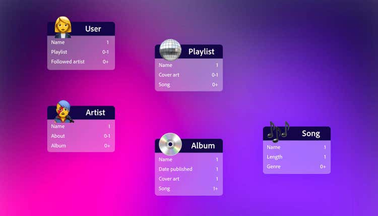 Five emoji-word pairs scattered on a pink-to-purple gradient background. Clockwise from top left: Woman-User: Name 1, Playlist 0-1, Followed artist 0+; Disco ball-Playlist: Name-1, Cover art 0-1, Song 0+; Musical notes-Song: Name 1, Length 1, Genre 0+; CD-Album: Name 1, Date published 1, Cover art 1, Song 1+; Man-Artist: Name 1, About 0-1, Album 0+.