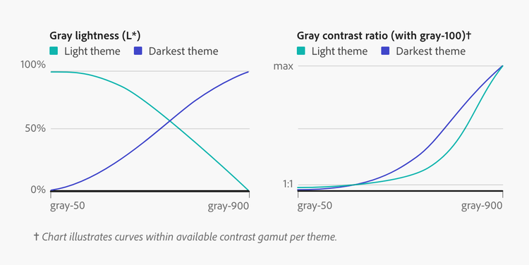 A chart (left) illustrates the lightness value of grays in light and dark themes and another (right) illustrates contrast ratios for grays in light and dark themes as a percentage of available contrast from 1:1 to maximum., Picture