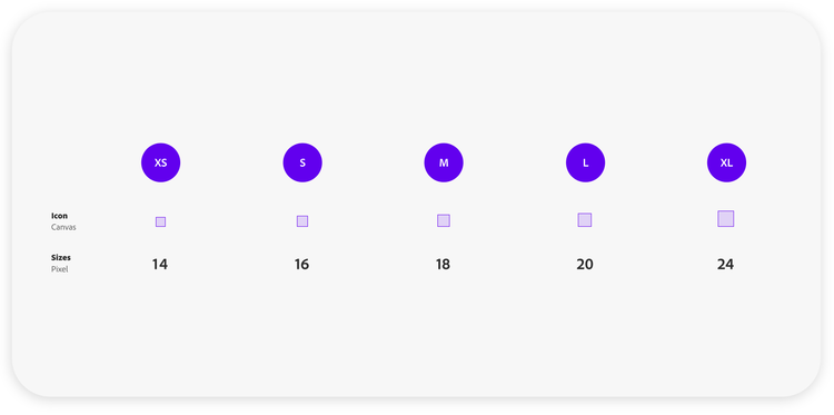 A three row five column chart. The top row has five purple circles that read from left to right: XS, S, M, L, XL. Underneath those headings in the middle row are five squares (depicting icon sizes) that get larger from left to right and underneath them the bottom row reads from left to right: 14, 16, 18, 20, 24 pixels.