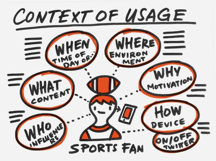 Black marker sketch with the heading "Context of Usage Sports Fan" and word pairings underneath: When (Time of day). What (Content). Who (Influencers). Where (Environment). Why (Motivation). How (Device).
