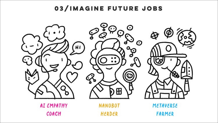 A black line drawing on a white background with the heading "03 / Imagine future jobs" in all caps in black sans serif type. On the left, above the heading "AI empathy coach" in pink handwritten type, is a person drawn in a quick sketch style with flowers, hearts, and speech bubbles surrounding them. In the middle above the heading "Nanobot herder" in yellow handwritten type, is a person drawn in a quick sketch style wearing a VR headset and surrounded by mini drones. On the right above the heading "Metaverse farmer" in blue handwritten type, is a person drawn in a quick sketch style wearing a overalls and a baseball cap surrounded by gardening tools.