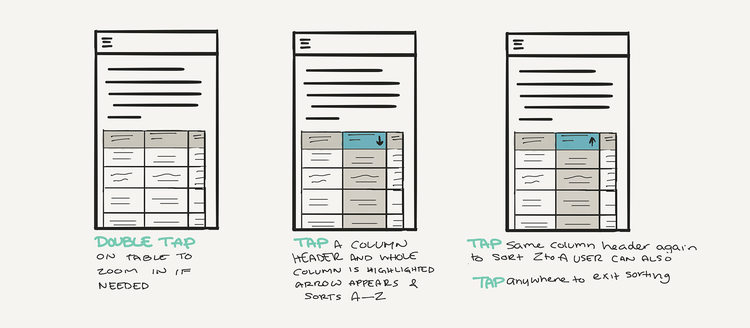 Three sketched and notated visualizations showing how users might interact with a table in a PDF on a mobile device.
