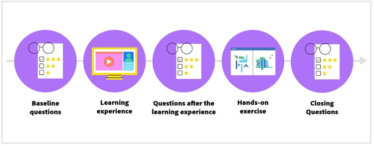A row of five purple circles each with a small illustration inside it and a short description beneath it. From left: a pair of glasses, a checklist, and the words "Baseline questions"; a computer monitor with a play button and the words "Learning experience"; a pair of glasses, a checklist, and the words "Questions after the learning experience"; an artboard divided in half with two different graphics and the words "Hands-on exercise"; a pair of glasses, a checklist, and the words "Closing questions."