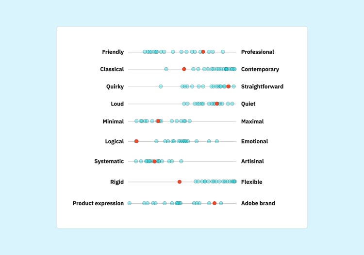 Nine word pairings arranged in rows on a light blue background. Each word pair is connected by a line containing a red dot and mulitple teal dots. The word pairings and red dot placement (from top to bottom): Friendly > Professional (red dot at 7/10); Classical > Contemporary (red dot at 5/10); Quirky > Straightforward (red dot at 9/10); Loud > Quiet (red dot at 8/10); Minimal > Maximal (red dot at 3/10); Logical > Emotional (red dot at 1/10); Systematic > Artisinal (red dot at 3/10); Rigid > Flexible (red dot at 5/10); Product expression > Adobe brand (red dot at 8/10).