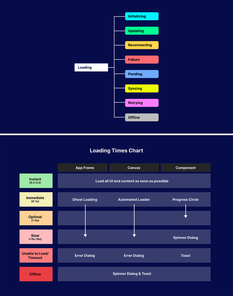 Two charts each on a navy blue background. Top: A simple chart of stacked rectangles in different colors and with different titles. From top "Initializing" (teal), "Updating" (green), "Reconnecting" (mustard), "Failure" (red), "Pending" (blue), "Syncing" (yellow), "Retrying" (lavender), "Offline" (grey). All rectangles are joined by white lines to a final white rectangle titled "Loading." Bottom: A simple chart titled "Loading times chart." On the left is a column of rectangles in different colors and with different titles alongside a set of long blue rectangles with the words under the headings "App frame, Canvas, Component" in black rectangles. The pairings from top: "Instant 0.3-0.2" (green) and "Load all UI and content as soon as possible" (blue); "Immediate 0-1s" (yellow) and "Ghost loading, Automated loader, Progress circle" (blue); "Optimal 1-5s" (peach) and "Ghost loading, Automated loader, Progress circle" (blue); "Slow <5s-10s" (pink) and "Ghost loading, Automated loader, Spinner dialog" (blue); "Unable to load/Timeout" (orange) and "Error dialog, Error dialog, Toast" (blue); "Offline" (red) and "Spinner dialog & toast" (blue).