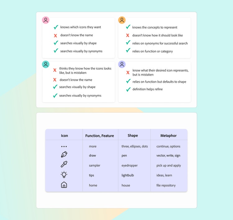 Two sets of images, one above the other, on a light turquoise background. Top image: Two rows of two white rectangles. Each rectangle contains lists of words with a green checkmark or a red x to the left. Top left: green checkmark "which icons they want," red x "doesn't know the name," green checkmark "searches visually by shape," and green checkmark "searches visually by synonym." Top right: green checkmark "knows the concepts to represent," red x "doesn't know how it should look like," green checkmark "relies on synonyms for successful search," and green checkmark "relies on function or category." Bottom left: red x "thinks they know how the icon looks like, but is mistaken," red x "doesn't know the name," green checkmark "searches visually by shape," and green checkmark "searches visually by synonyms." Bottom right: red x "know what their desired icon represents but is mistaken," green checkmark "relies on function but defaults to shape," and green checkmark "definition helps refine." Bottom image: Four columns with black type on a lavender background inside a white rectangle. Columns (from left to right): Under the heading "Icon" are a three-dots icon, a pen icon, an eyedropper icon, a lightbulb icon, and a house icon.. Under the heading "Function, Feature" are the words "more," "draw," "sampler," "tips," and "home." Under the heading Shape are the words "three, ellipses, dots," "pen," "eyedropper," "lightbulb," and "house." Under the heading "Metaphor" are the words "continue, options," "vector, write, sign," "pick up and apply," "ideas, learn," and "file repository."