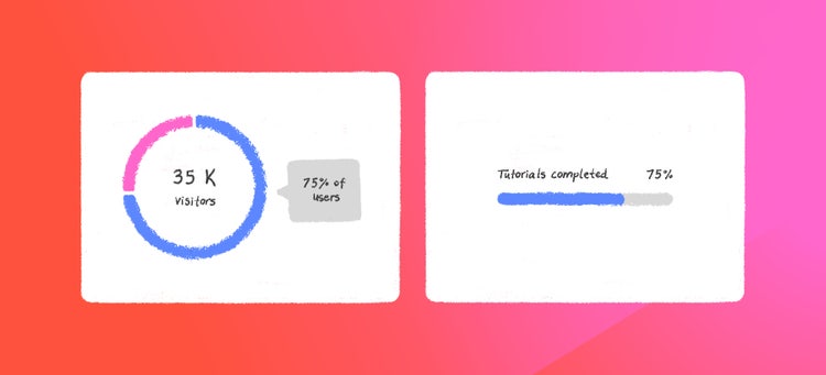 Two white rectangles on a bright orange-to-pink gradient background. In the rectangle on the left is a circle outline drawn one third in pink and two thirds in blue with the words "35K visitors," in hand-drawn type in the center. Inside a speech cube, with an arrow pointing to the blue line are the words "75% of users" in hand-drawn type. In the rectangle on the right is a line drawn (from left) two thirds in blue and one third in gray. Above the blue part of the line are the words "Tutorials completed 75%" written in hand-drawn type.