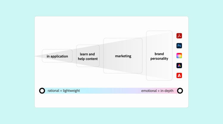 A white rectangle on a light turquoise background. Inside the white rectangle are dotted outlines of increasingly larger rectangles with words in them. From left: "in application," "learn and help content," "marketing," and "brand personality." To the right of the rectangles are five Adobe icons (from top): Acrobat, Photoshop, Express, Adobe (rainbow on black), Adobe (white on red). Underneath is a blue-to-pink gradient slider with the words "rational + lightweight" on the left and "emotional + in-depth" on the right.