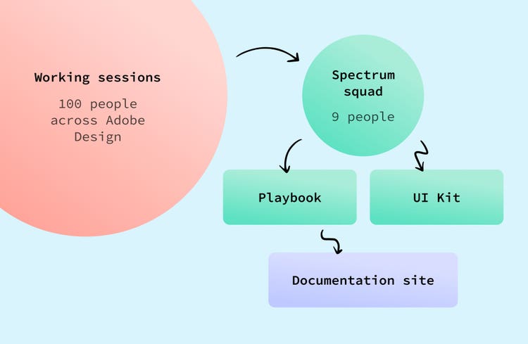 A chart of colored circles and rectangles on a light blue background. On the left is a large orange circle with the words "Working sessions: 100 people across Adobe Design," connected to it by an arrow is a green circle with the words "Spectrum squad: 9 people," connected to it, by two separate arrows are green rectangles titled "Playbook" (left) and "UI kit" (right). Connected to the "Playbook" rectangle by an arrow is a purple rectangle with the words "Documentation site."