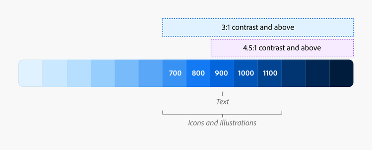 A chart showing the linear, and balanced, progression of fourteen tints and shades of blue from lightest (left) to darkest (right), along with their most common usages and contrast ratios.