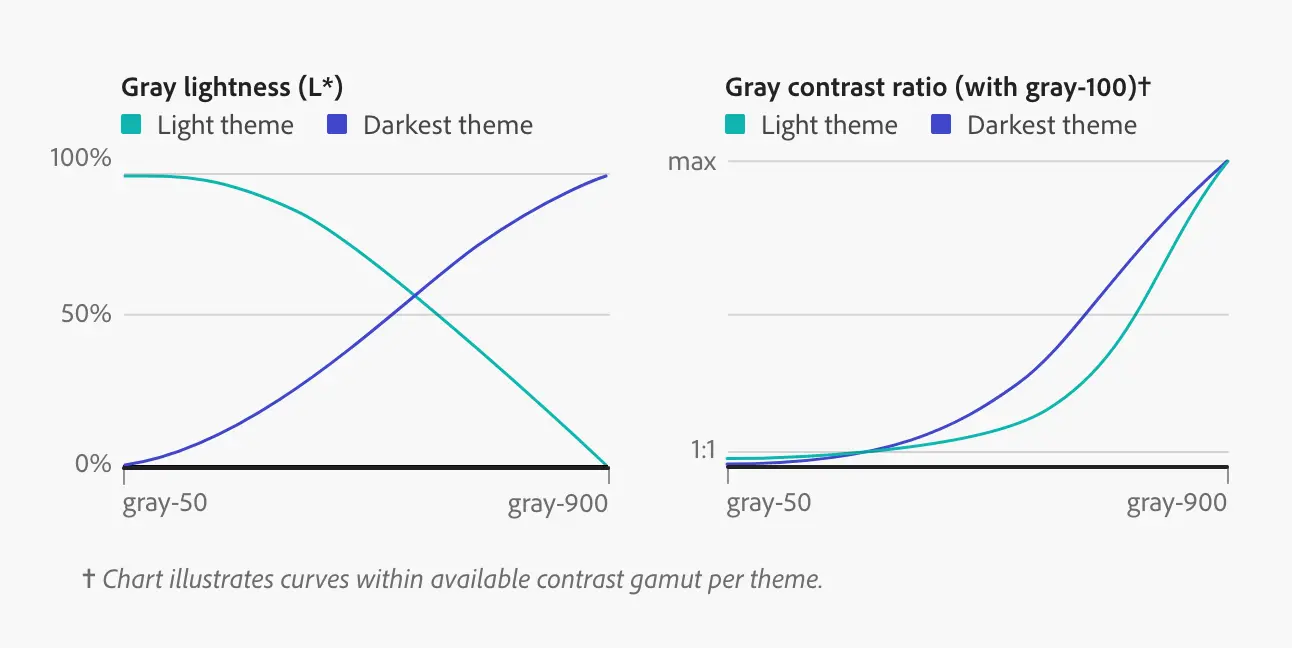 A chart (left) illustrates the lightness value of grays in light and dark themes and another (right) illustrates contrast ratios for grays in light and dark themes as a percentage of available contrast from 1:1 to maximum.