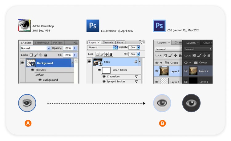 A visual timeline showing the evolution of Adobe Photoshop’s Layers panel from version 3.0.5 in 1994 to CS3 in 2007 and CS6 in 2012. It includes interface screenshots and two eye icons labeled A and B, that illustrate the design changes over time.
