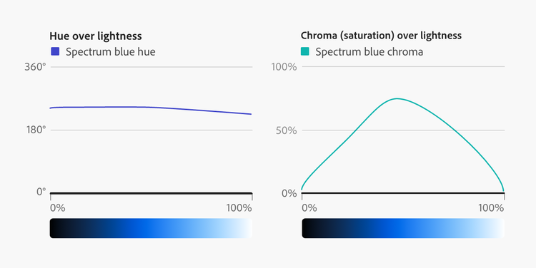 Chart illustrating hue change for Spectrum Blue as it gets lighter or darker. Another chart illustrates the chroma change for blue as it gets lighter or darker.