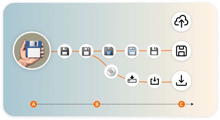 An Illustrated timeline of data storage and transfer icons, starting with a hand holding a floppy disk on the left, followed by icons for floppy disks, CD/DVDs, download symbols, and cloud upload. Timeline points A, B, and C are marked along the bottom.