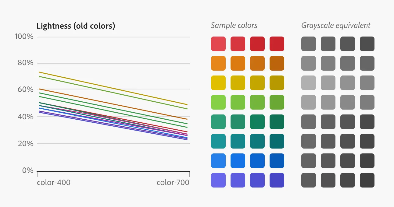 On the left, a chart showing the non-uniform lightness progression of lines of color and on the right, eight rows each of swatches of hues and their grayscale equivalents with four tints/shades for each.