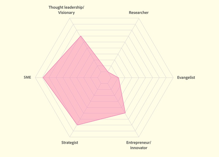 A hexagonal graph, with words at each vertice, on a pale yellow background. Clockwise from top left in black type: Thought leadership/Visionary, Researcher, Evangelist. Entrepreneur/Innovator, Strategist, SME (Subject Matter Expert). Charted inside the hexagonal graph, to the left of center, is an irregular hexagon in pink.