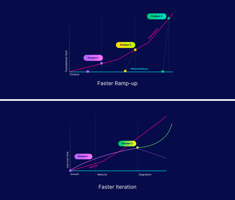Two graphs on navy blue backgrounds. Top (titled "Faster ramp-up"): Along the X axis is "Timeline" and along the Y axis "Foundational tech." Progress for Product 1 (represented by a purple button and two purple dots), Product 2 (represented by a yellow button and two yellow dots), and Product 3 (represented by a green button and two green dots) are shown both "With platform" (a pink line rising up and to the right) and "Without platform" (a flat teal blue line). Bottom (titled "Faster iteration"): Along the X axis is "Growth, Maturity, Stagnation" and along the Y axis "Use over time." Progress for Product 1 (represented by a purple button and a purple dot), Product 2 (represented by a yellow button and a yellow dot) are shown both "Platform" (a pink line rising up and to the right) and (a solid purple line rising up and to the right and becoming a purple dashed line heading down and to the right).