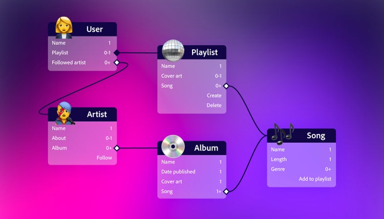 Five emoji-word pairs scattered on a pink-to-purple gradient background are each being used as headings for a column of information. Clockwise from top left: Woman-User: Name 1, Playlist 0-1, Followed artist 0+; Disco ball-Playlist: Name-1, Cover art 0-1, Song 0+, Create, Delete; Musical notes-Song: Name 1, Length 1, Genre 0+, Add to playlist; CD-Album: Name 1, Date published 1, Cover art 1, Song 1+; Man-Artist: Name 1, About 0-1, Album 0+, Follow. There are solid lines between User and Playlist (with a closed diamond shape in the User column at Playlist), Playlist and Song (with an open diamond shape in the Playlist column at Song), Song and Album (with an open diamond shape in the Album column at Song), Album and Artist (with an open diamond shape in the Artist column at Album), and Artist and User (with an open diamond shape in the User column at Followed artist).