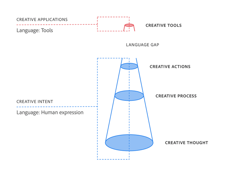 In this graphic, creative tools and actions, the top two levels of a four-level funnel (creative process and thought third and fourth) are separated by a language gap.
