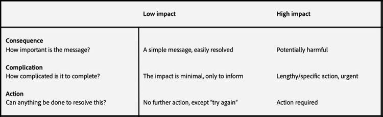 A three column chart. Left colum with no heading (from top to bottom): Consequence, How important is the message?; Complication, How complicated is it to complete?; Action, Can anything be done to resolve this? Middle column with the heading Low impact (from top to bottom): A simple message, easily resolved; The impact is minimal, only to inform; No further action esxcept “try again” Right column with the heading High impact (from top to bottom): Potentially harmful; Lengthy/specific action, urgent; Action required.