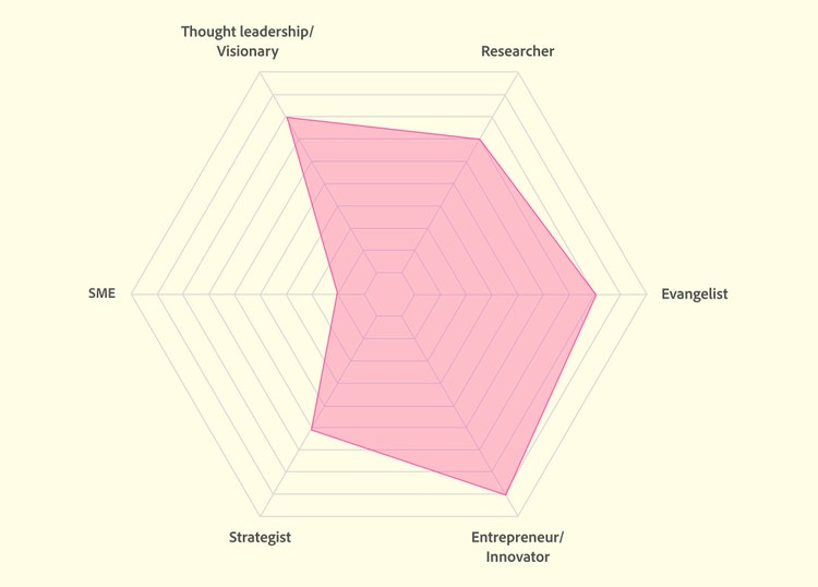 A hexagonal graph, with words at each vertice, on a pale yellow background. Clockwise from top left in black type: Thought leadership/Visionary, Researcher, Evangelist. Entrepreneur/Innovator, Strategist, SME (Subject Matter Expert). Charted inside the hexagonal graph, to the right of center, is an irregular hexagon in pink.