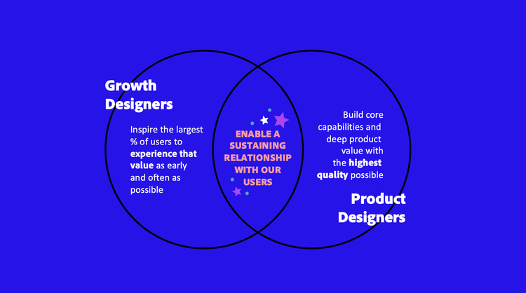 Two interlocking circles against a royal blue background with the words Growth Designers on the left and Core Product Designers on the right in white type. Content n the left circle reads "Inspire the largest percent of users to experience that value as early and often as possible." Content n the right circle reads "Build core capabilities and deep product value with the highest quality possible." Content where the circles intersect reads Enable a sustaining relationship with our users."