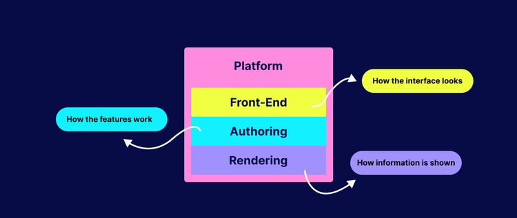 A simple chart on a navy blue background. Inside a pink box under the heading "Platform" are a yellow rectangle titled "Front-end" with white arrow pointing to a yellow button that reads "How the interface looks"; a teal rectangle titled "Authoring" with a white arrow pointing to a teal button that reads "How the features work"; and a purple rectangle titled "Rendering" with a white arrow pointing to a purple button that reads "How the information is shown."