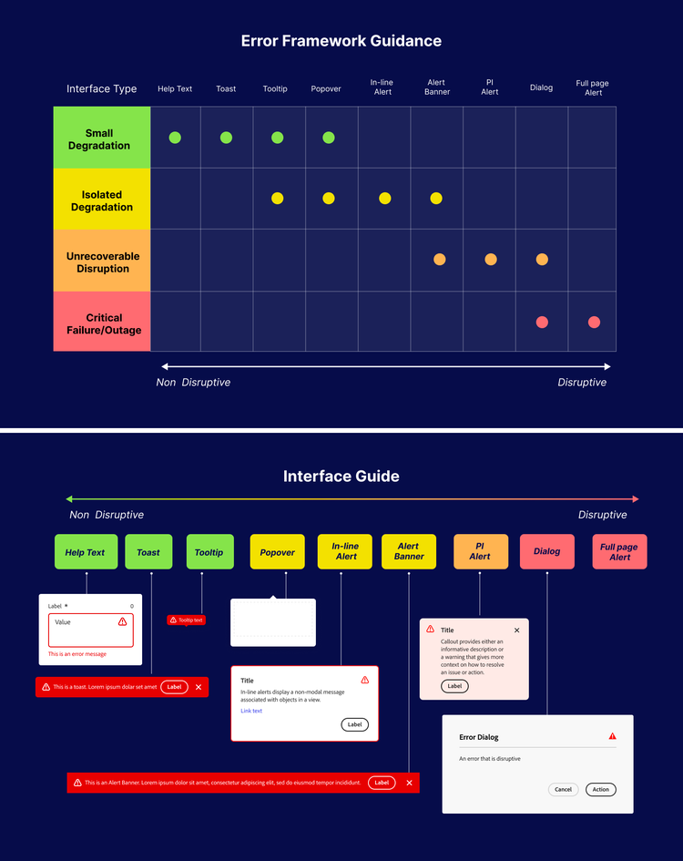 Two charts each on a navy blue background. Top: A chart with nine columns titled "Error framework guidance." Underneath the chart is a two way arrow with "Non disruptive" on the left and "Disruptive" on the right." The first column from the left under the heading "Interface type," has four squares labeled "Small degradation" (lime green), "Isolated degradation" (yellow), "Unrecoverable disruption" (orange), and "Critical failure/Outage" (red). Alongside it are nine more columns each with squares under the headings "Help text, Toast, Tooltip, Popover, Inline alert, Alert banner, PI alert, Dialog, Full page alert." "Help text, Toast, Tooltip, and Popover" all have green dots in them. "Tooltip, Popover, Inline alert, and Alert banner" all have yellow dots. "Alert banner, PI alert, and Dialog" all have orange dots in them. "Dialog and Full page alert" both have red dots in them. Bottom: A chart titled "Interface guide" with a left-to-right, green-to-red gradient two way arrow reading "Non disruptive" on the left and "Disruptive" on the right." Under the arrow, in different colored rectangles are the words "Help text, Toast, Tooltip" in green; "Popover, Inline alert, and Alert banner" in yellow; "PI alert" in orange; and "Dialog and Full page alert" in red. Underneath each rectangle are the corresponding alerts showing the amount of screen space commanded by each (the smallest is Tooltip and the largest is Dialog).