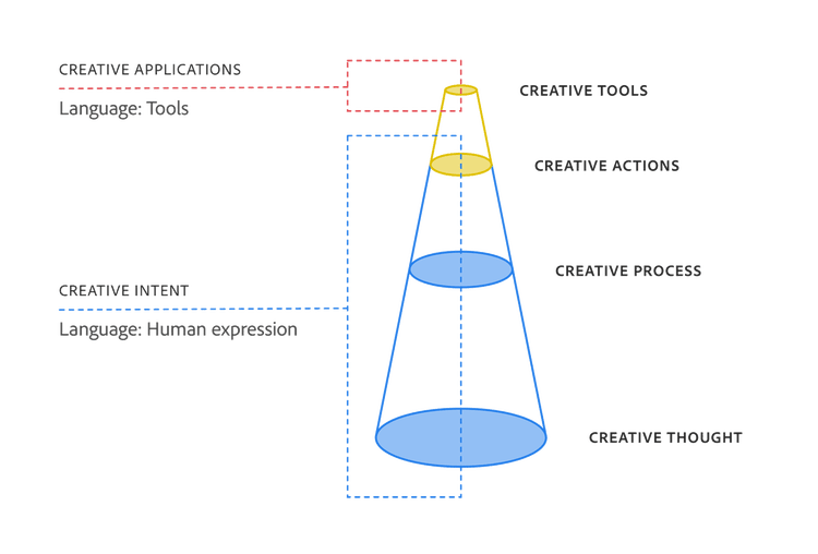 In this graphic, the language gap between creative tools and actions is narrowed, so there is no separation between the top two levels of the funnel.