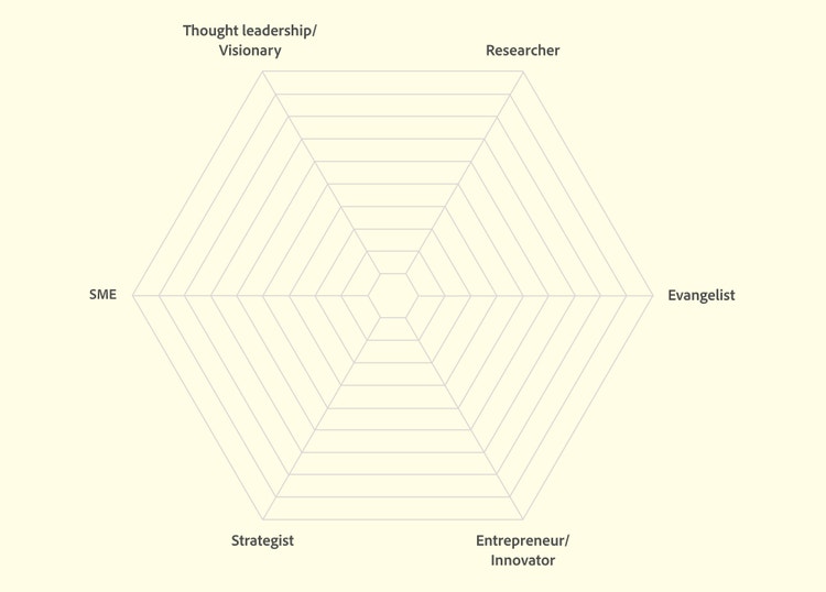 A hexagonal graph, with words at each vertice, on a pale yellow background. Clockwise from top left in black type: Thought leadership/Visionary, Researcher, Evangelist. Entrepreneur/Innovator, Strategist, SME (Subject Matter Expert).