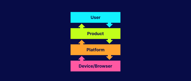 A simple chart on a navy blue background. Inside a pink box under the heading "Platform" are a yellow rectangle titled "Front-end" with white arrow pointing to a yellow button that reads "How the interface looks"; a teal rectangle titled "Authoring" with a white arrow pointing to a teal button that reads "How the features work"; and a purple rectangle titled "Rendering" with a white arrow pointing to a purple button that reads "How the information is shown."