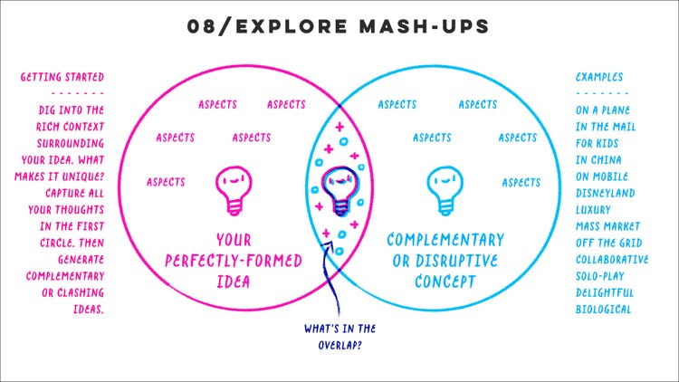 A pink and blue line drawing on a white background with the heading "08 / Explore mashups" in all caps in black sans serif type. The image is of a classic Venn diagram of two interlocking circles. In the left circle, above the heading "Your perfectly formed idea," is a lightbulb alongside "Aspects" handwritten five times in pink.Alongside it, also handwritten in pink is the instruction: "Getting started. Dig into the right context surrounding your idea. What makes it unique? Capture all your thoughts in the first circle, then generaate complementary or clashing ideas." In the right circle, above the heading "Complementary or disruptive concept," is a lightbulb alongside "Aspects" handwritten five times in blue. Alongside it, also handwritten in blue is a list under the heading "Examples: On a plane, in the mail, for kids, in China, on mobile, Disneyland, luxury, mass market, off the grid, collaborative, solo play, delightful, biological." In the circle overlap is a purple lightbulb and the handwritten words, "What's in the overlap?"