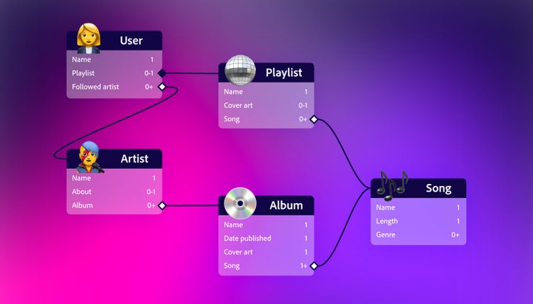 Five emoji-word pairs scattered on a pink-to-purple gradient background are each being used as headings for a column of information. Clockwise from top left: Woman-User: Name 1, Playlist 0-1, Followed artist 0+; Disco ball-Playlist: Name-1, Cover art 0-1, Song 0+; Musical notes-Song: Name 1, Length 1, Genre 0+; CD-Album: Name 1, Date published 1, Cover art 1, Song 1+; Man-Artist: Name 1, About 0-1, Album 0+. There are solid lines between User and Playlist (with a closed diamond shape in the User column at Playlist), Playlist and Song (with an open diamond shape in the Playlist column at Song), Song and Album (with an open diamond shape in the Album column at Song), Album and Artist (with open diamond shape in the Artist column at Album), and Artist and User (with an open diamond shape in the User column at Followed artist).