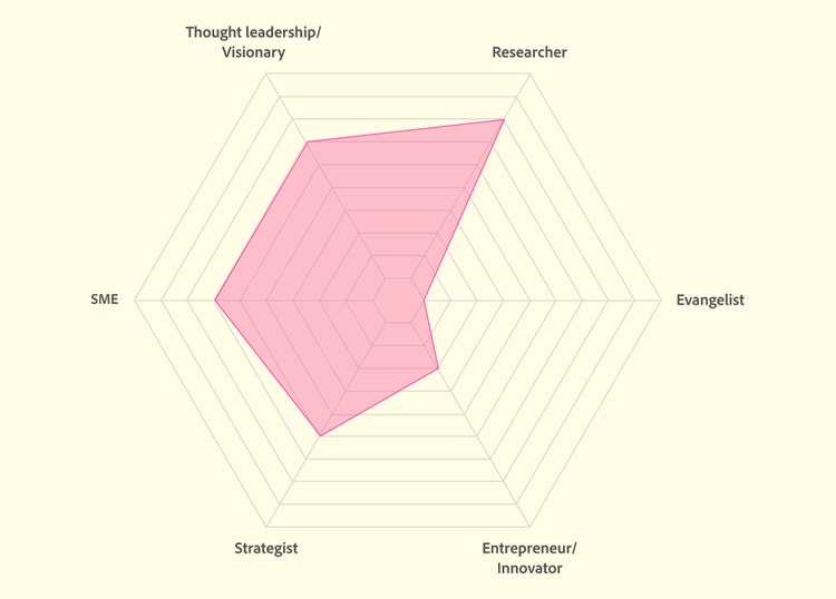 A hexagonal graph, with words at each vertice, on a pale yellow background. Clockwise from top left in black type: Thought leadership/Visionary, Researcher, Evangelist. Entrepreneur/Innovator, Strategist, SME (Subject Matter Expert). Charted inside the hexagonal graph, to the left of center, is an irregular hexagon in pink.