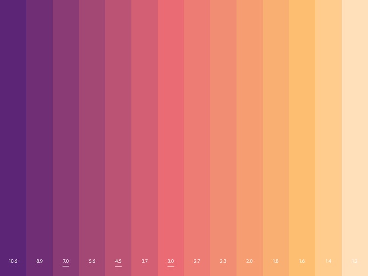 Fourteen vertical bands of color ranging from dark purple (on the left), to reds, red oranges and orange yellows, to an almost-white orange yellow (on the right) with white numbers from 10 to 1 at the bottom to demonstrate contrast ratios between background colors and text colors.