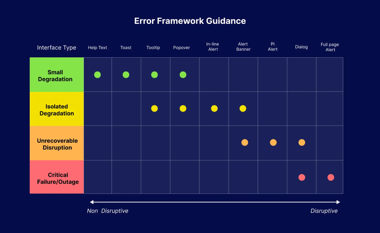 A chart with nine columns titled "Error framework guidance" on a navy blue background. Underneath the chart is a two way arrow with "Non disruptive" on the left and "Disruptive" on the right. The first column from the left under the heading "Interface type" has four squares labeled & "Small degradation"; (lime green), "Isolated degradation" (yellow), "Unrecoverable disruption" (orange), and "Critical failure/Outage" (red). Alongside it are nine more columns each with squares under the headings "Help text, Toast, Tooltip, Popover, Inline alert, Alert banner, PI alert, Dialog, Full page alert., "Help text, Toast, Tooltip, and Popover" all have green dots in them. "Tooltip, Popover, Inline alert, and Alert banner" all have yellow dots. ";Alert banner, PI alert, and Dialog"; all have orange dots in them. "Dialog and Full page alert" both have red dots in them.