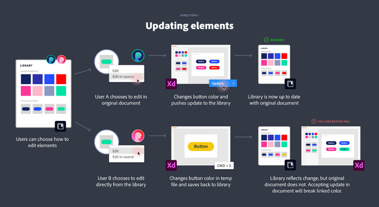 Diagram shows User A editing a button in a document (update in document and library) and User B editing the button in the library (update only in library).