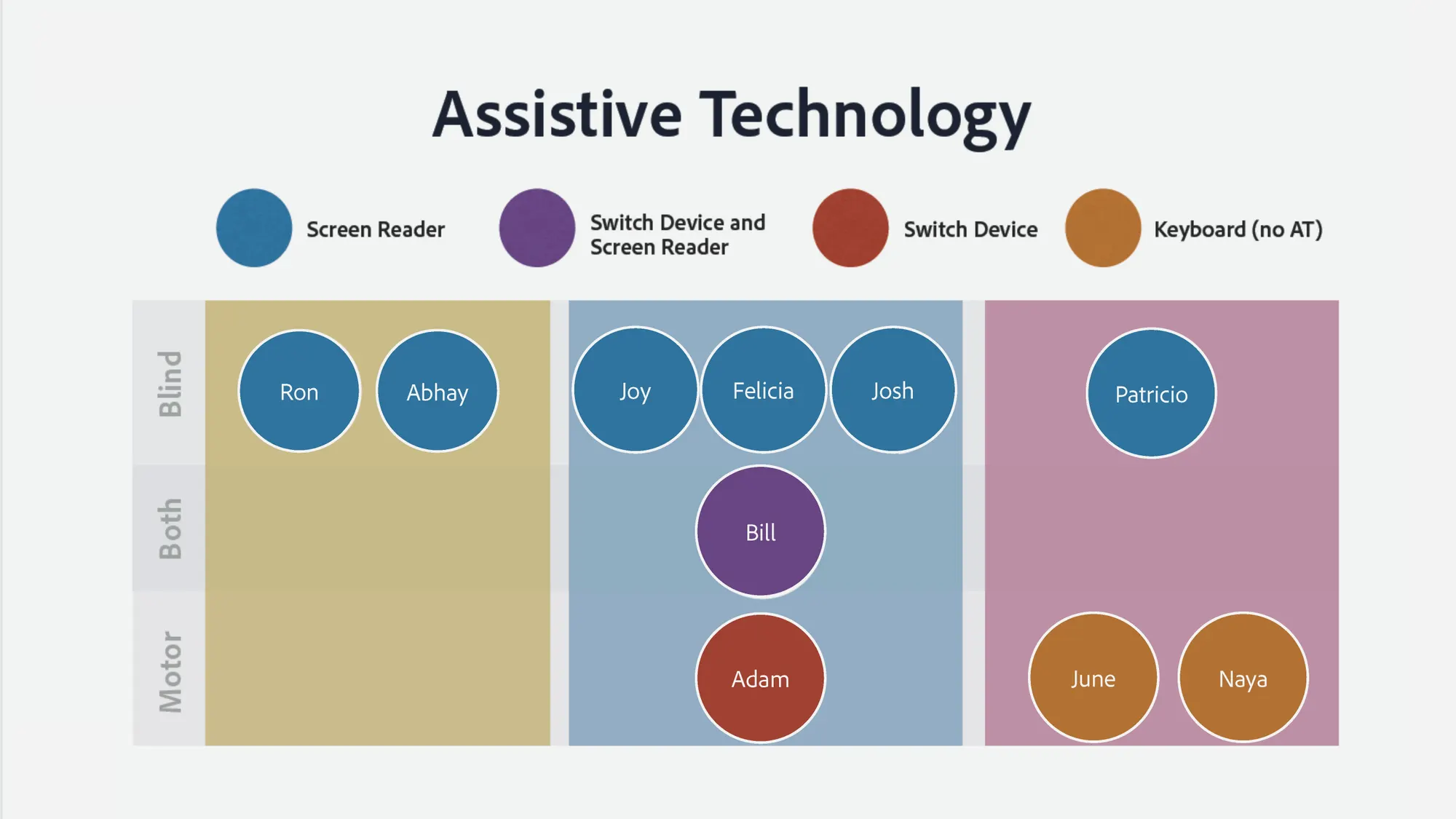 Chart titled Assistive Technology with ten names (each identified as using a screen reader, switch device & screen reader, switch device, or keyboard/none) divided among three rows (top to bottom): Blind, Both, Motor.